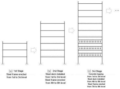 Construction Stage Analysis Reflecting Erection Sequence.